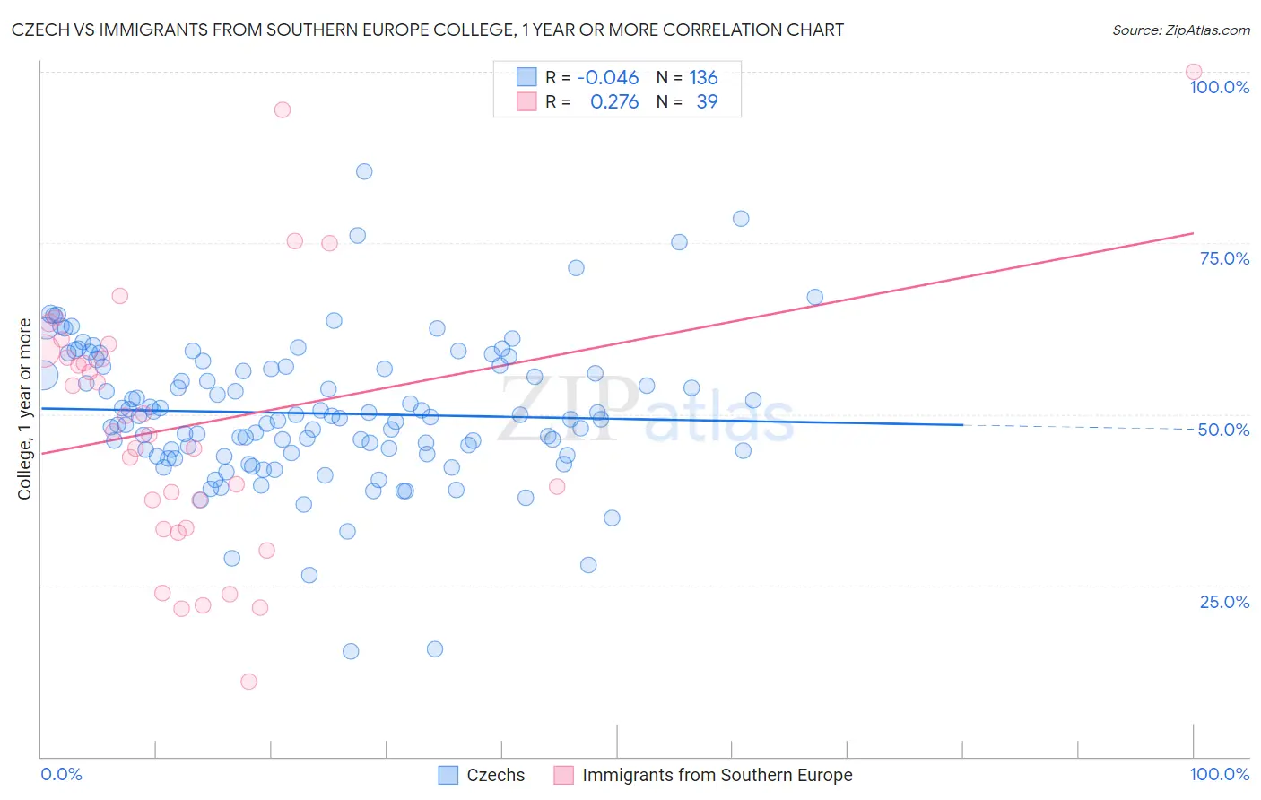 Czech vs Immigrants from Southern Europe College, 1 year or more