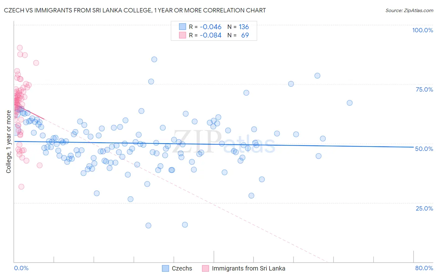Czech vs Immigrants from Sri Lanka College, 1 year or more