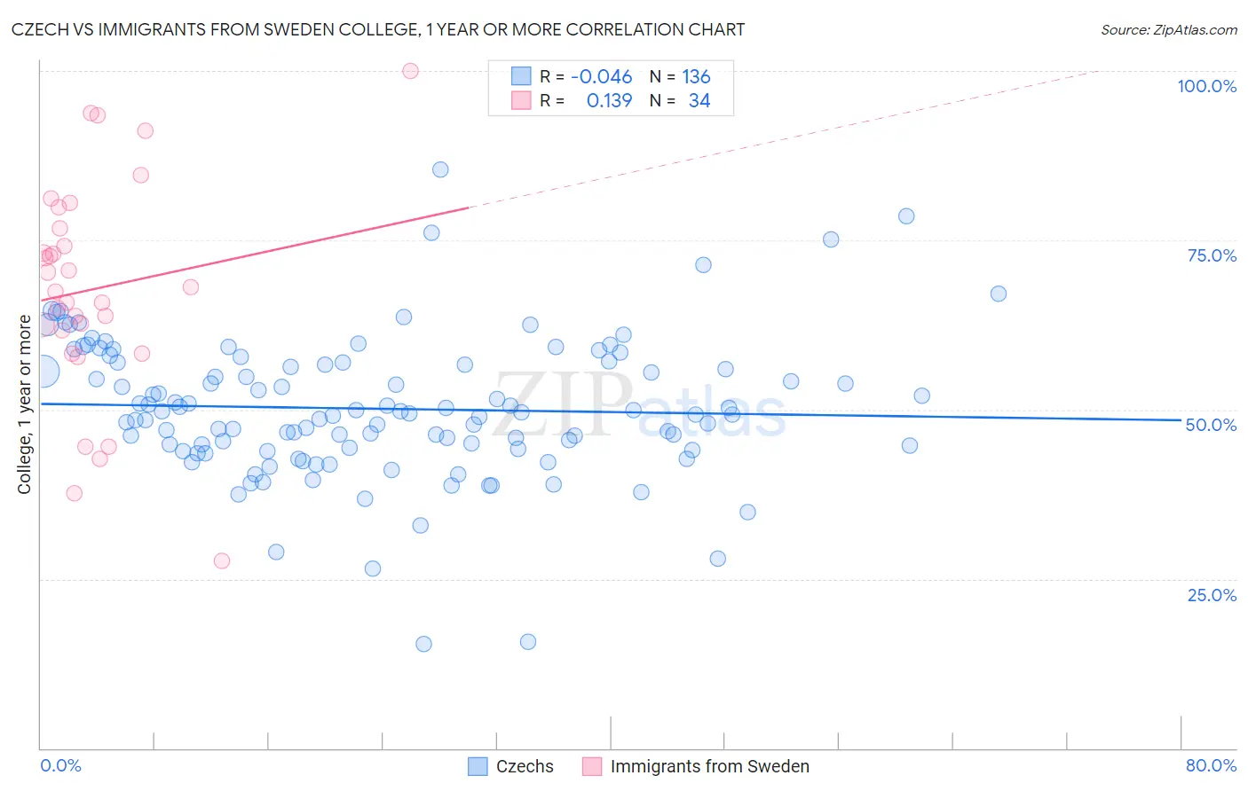 Czech vs Immigrants from Sweden College, 1 year or more