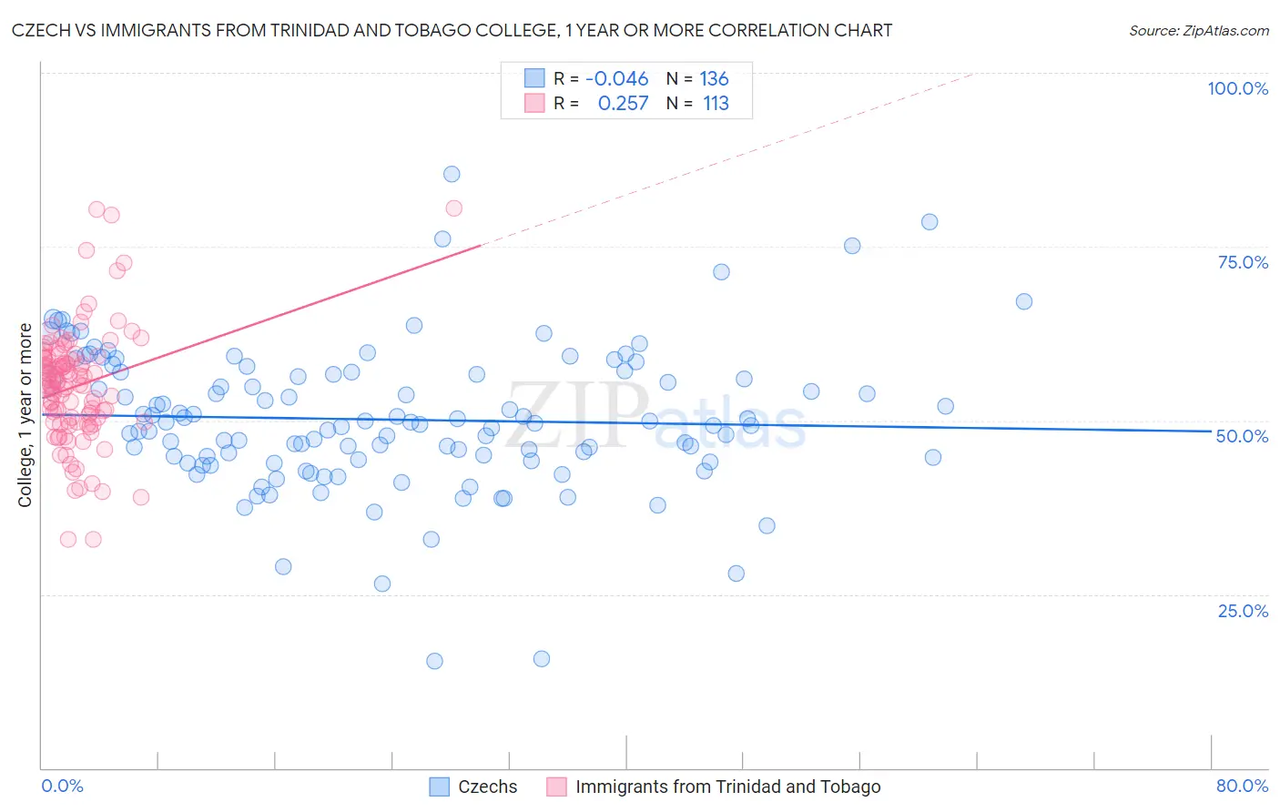 Czech vs Immigrants from Trinidad and Tobago College, 1 year or more