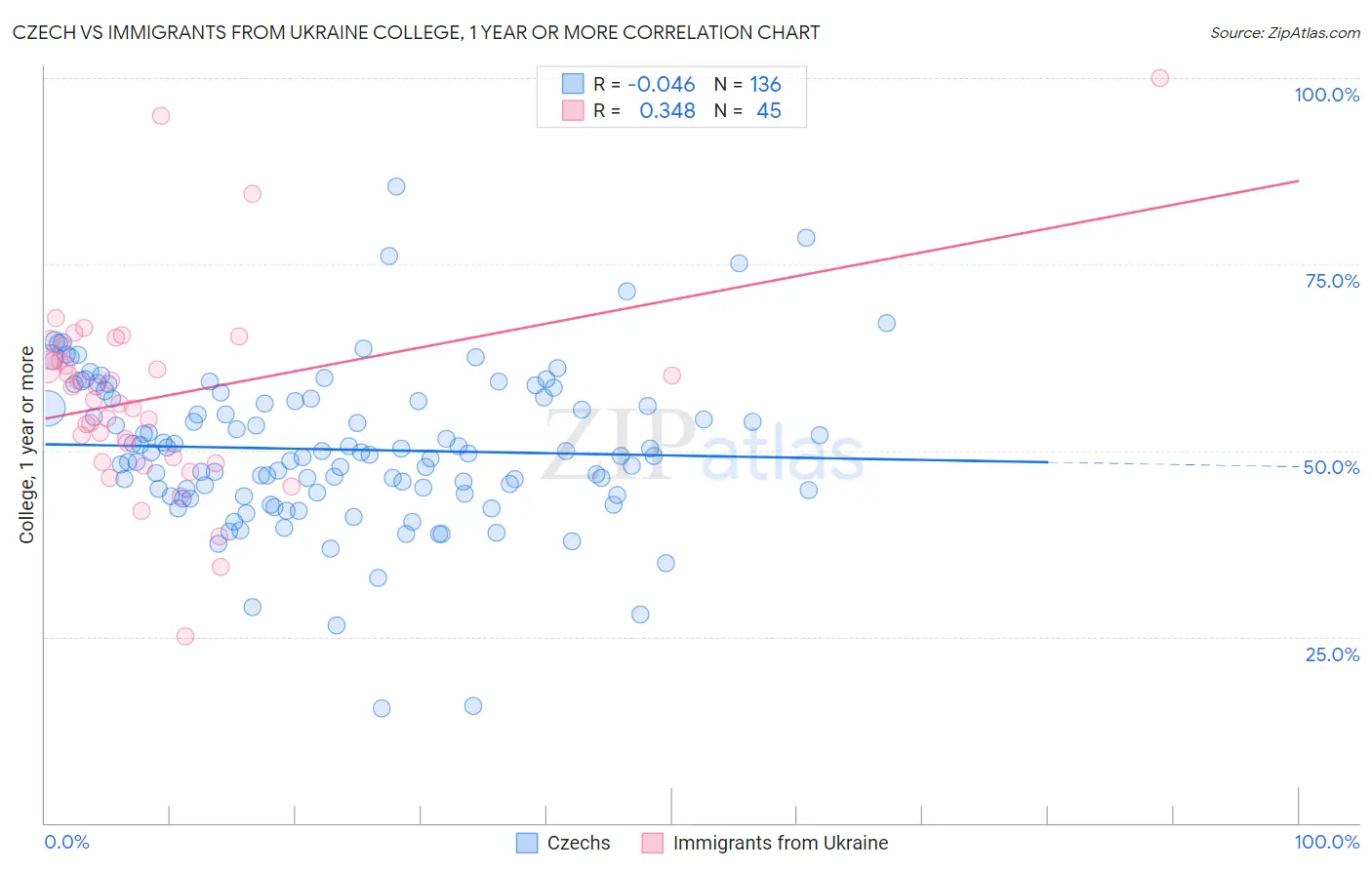 Czech vs Immigrants from Ukraine College, 1 year or more