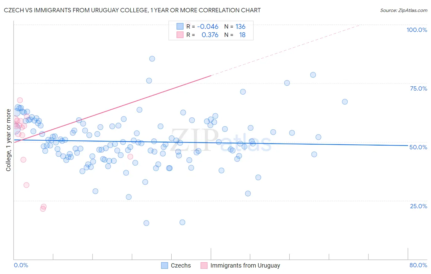 Czech vs Immigrants from Uruguay College, 1 year or more