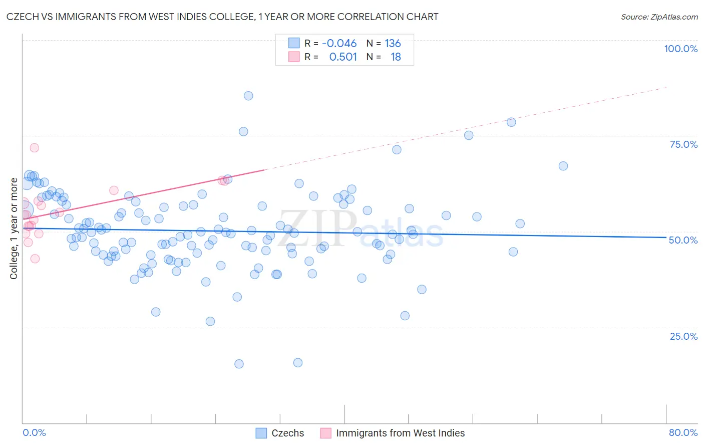 Czech vs Immigrants from West Indies College, 1 year or more