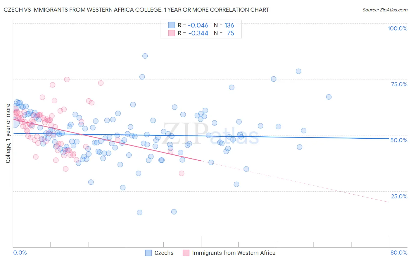 Czech vs Immigrants from Western Africa College, 1 year or more
