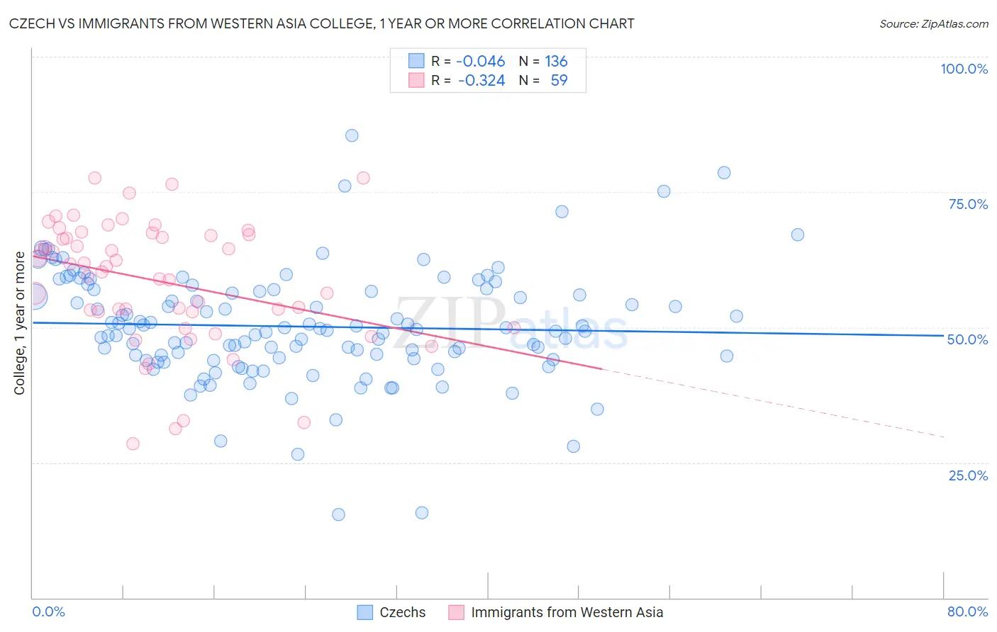 Czech vs Immigrants from Western Asia College, 1 year or more