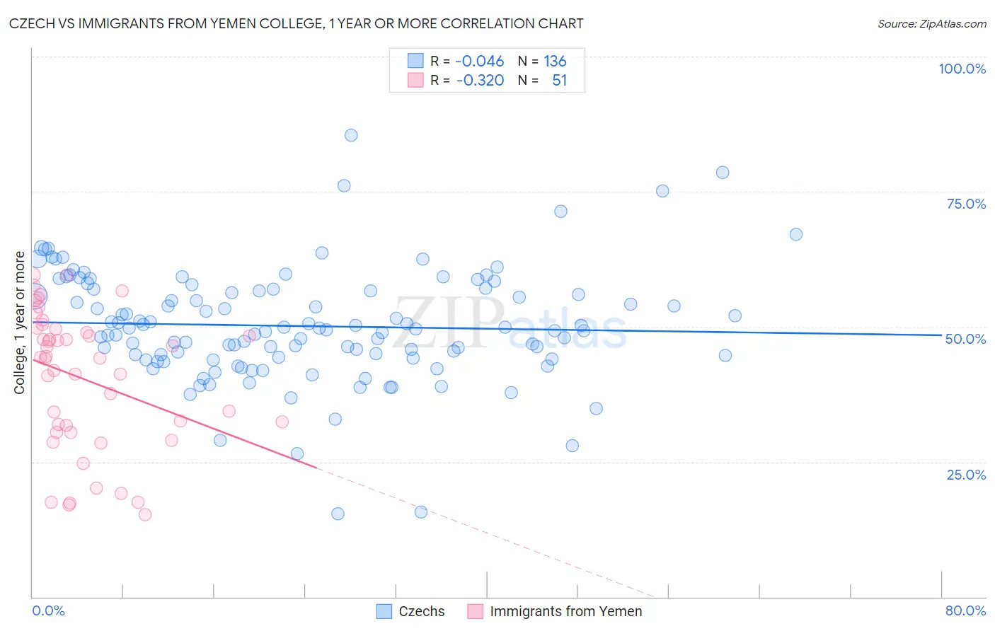 Czech vs Immigrants from Yemen College, 1 year or more