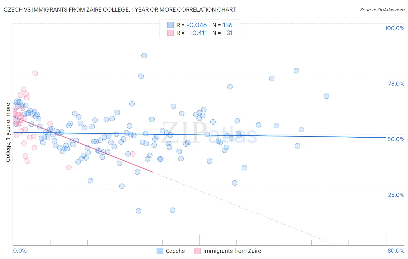 Czech vs Immigrants from Zaire College, 1 year or more