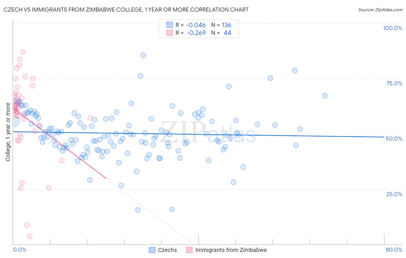 Czech vs Immigrants from Zimbabwe College, 1 year or more