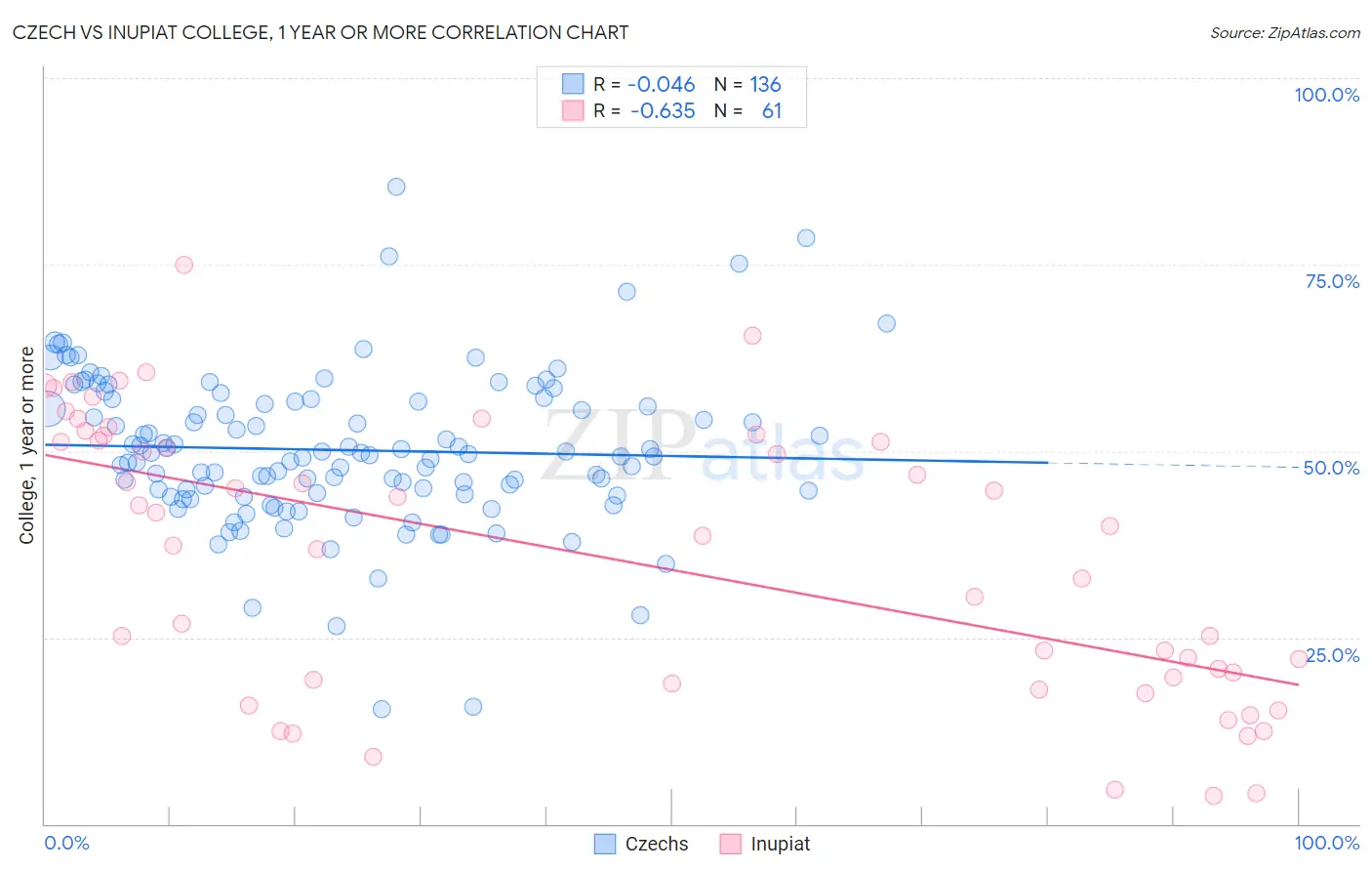 Czech vs Inupiat College, 1 year or more