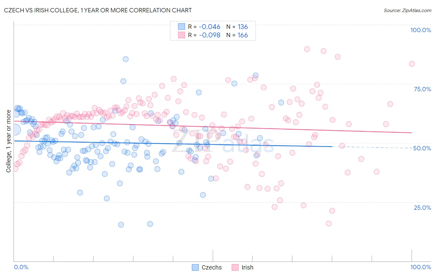 Czech vs Irish College, 1 year or more
