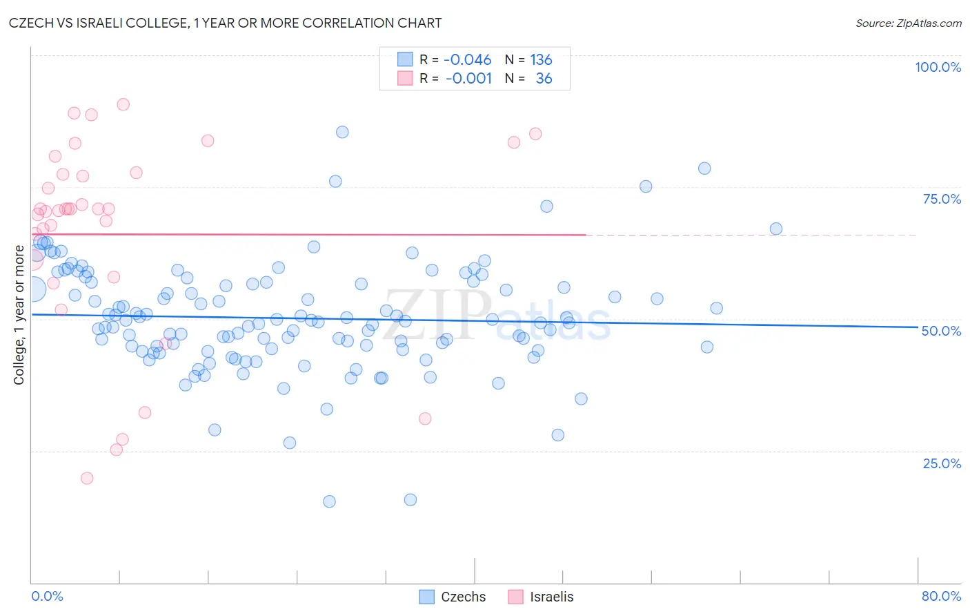 Czech vs Israeli College, 1 year or more