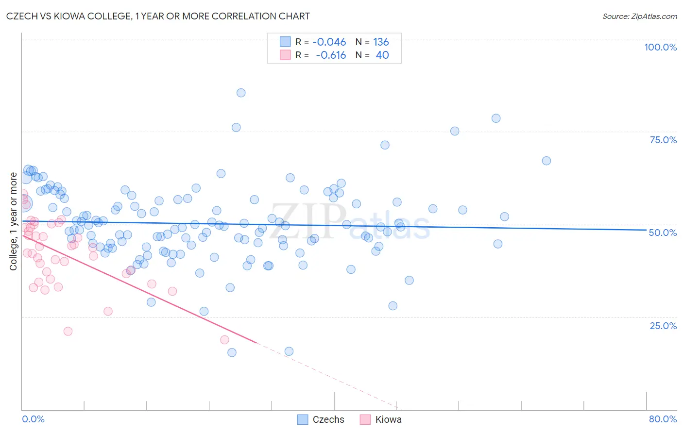 Czech vs Kiowa College, 1 year or more