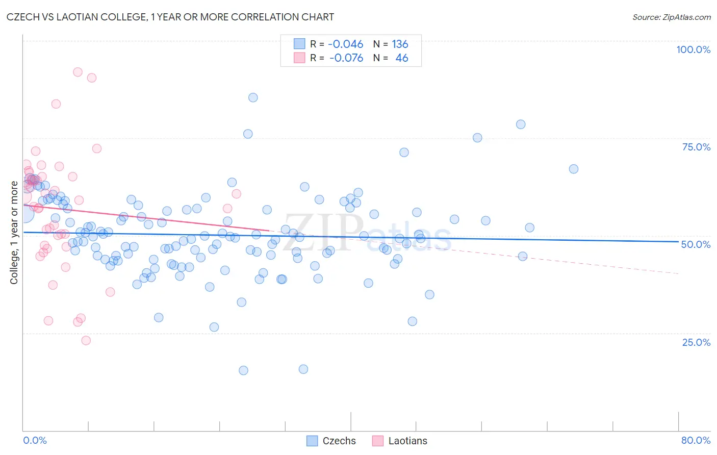 Czech vs Laotian College, 1 year or more