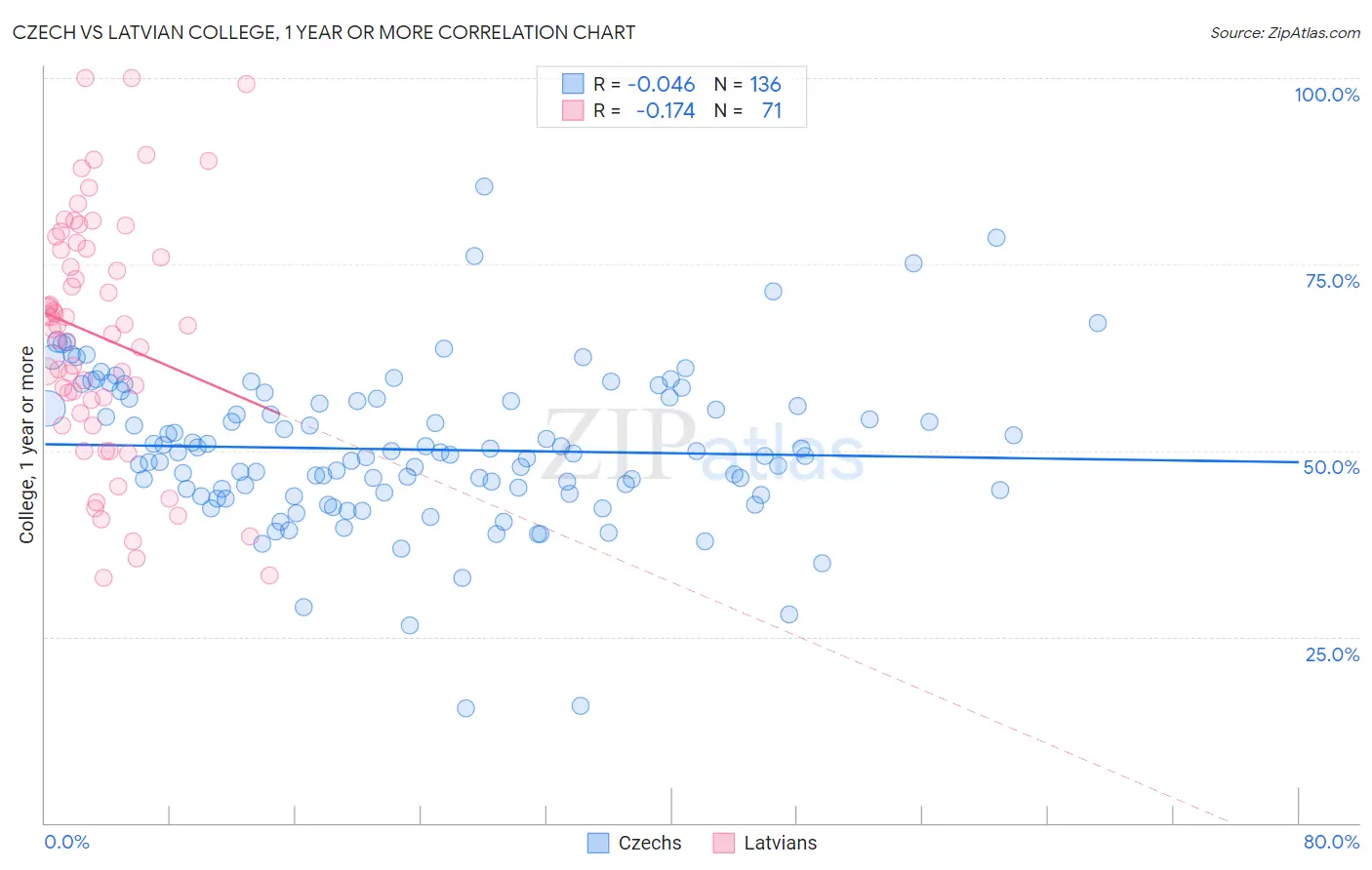 Czech vs Latvian College, 1 year or more