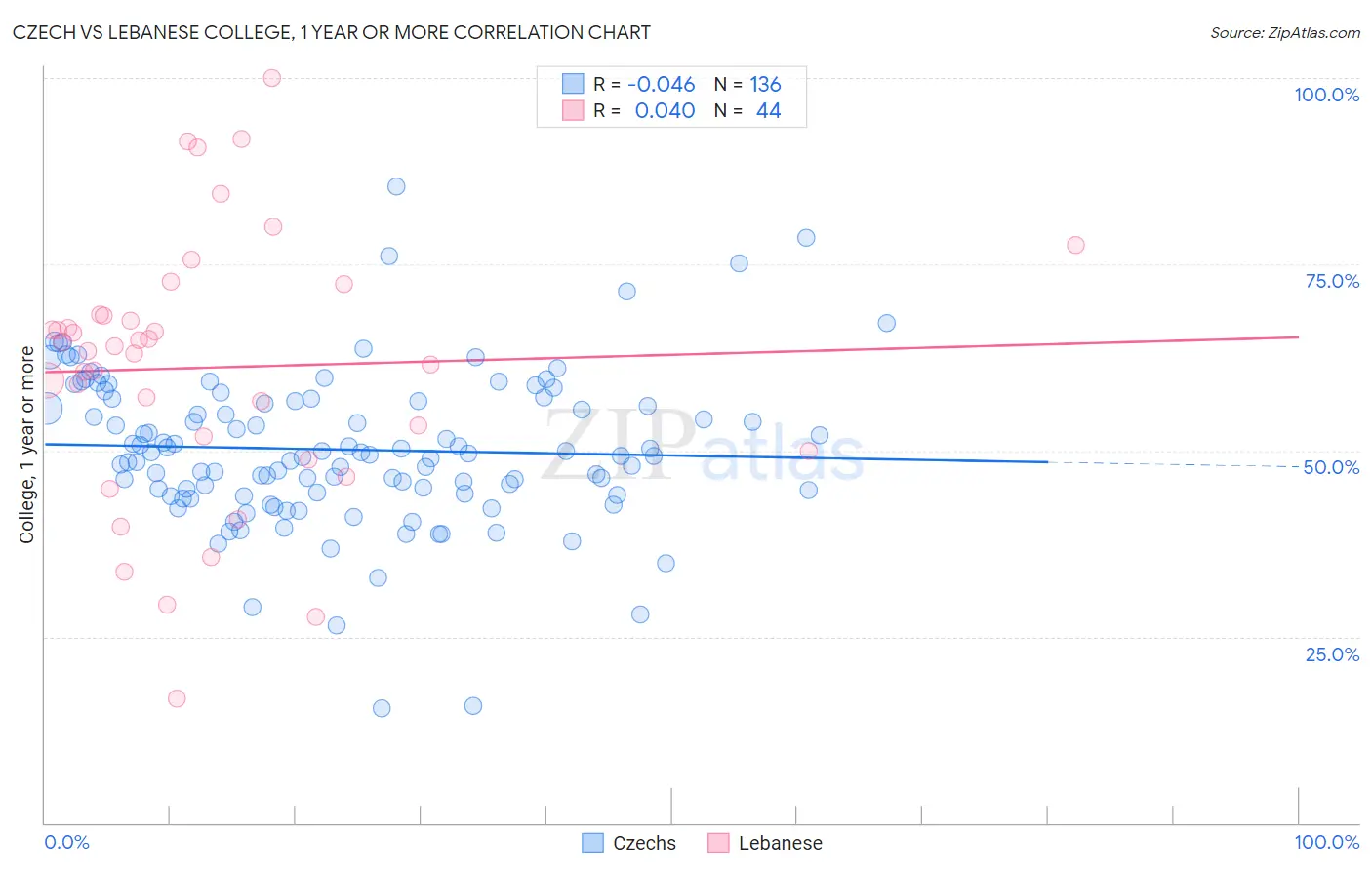 Czech vs Lebanese College, 1 year or more
