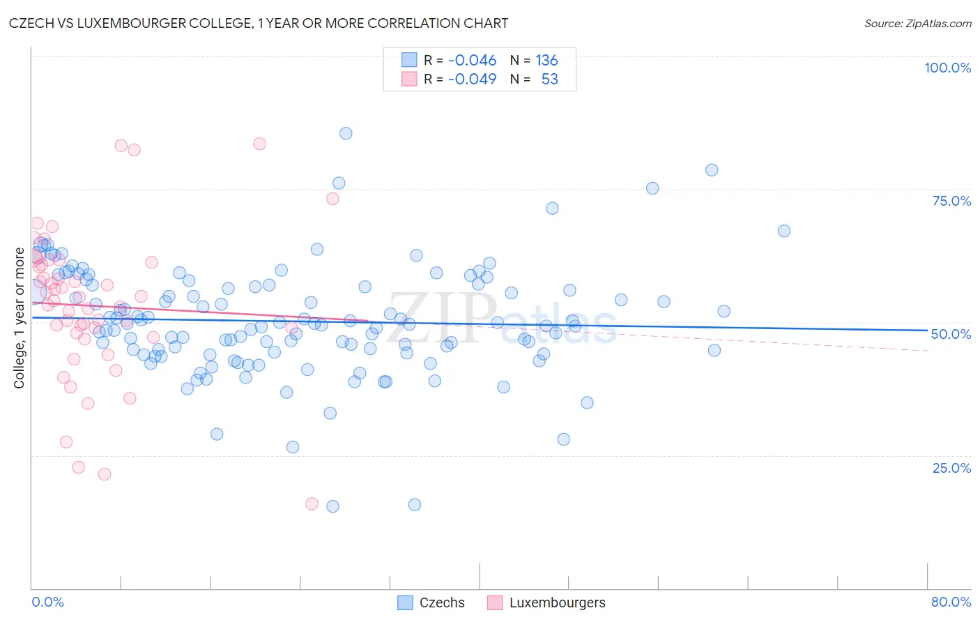 Czech vs Luxembourger College, 1 year or more