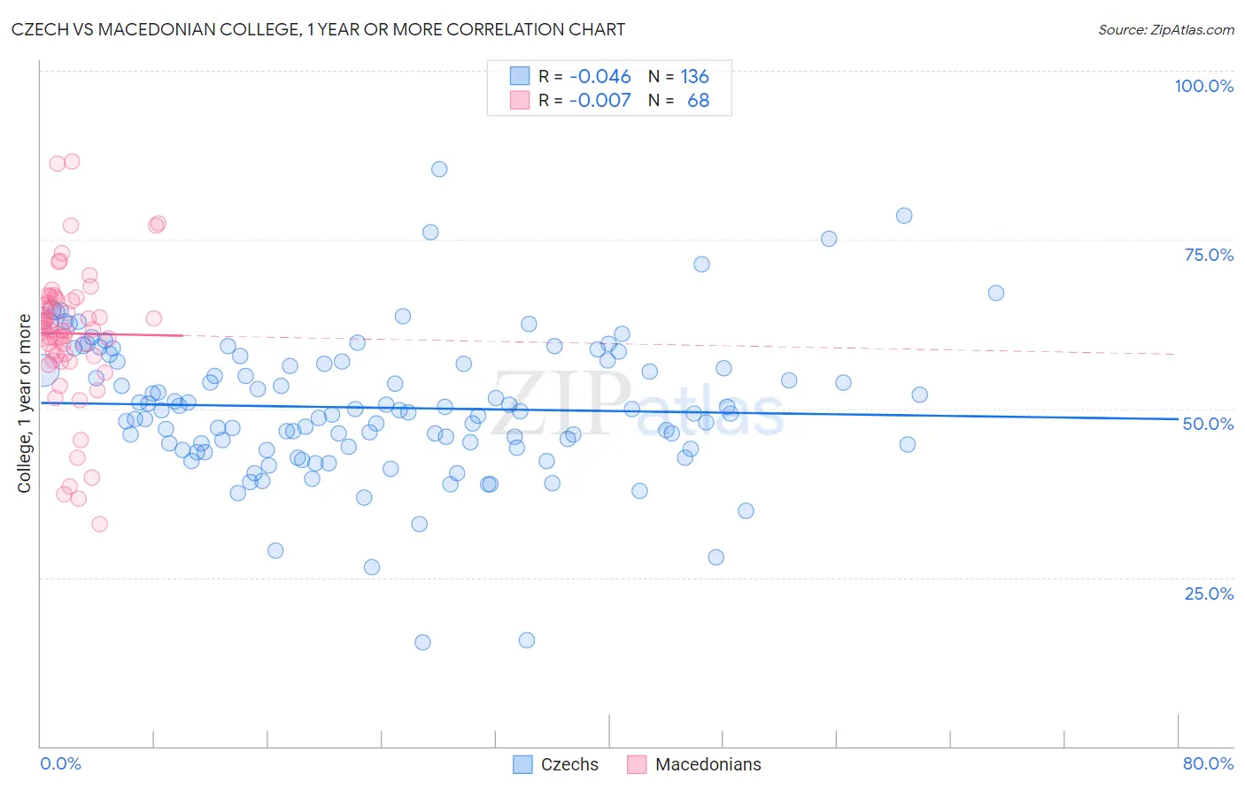 Czech vs Macedonian College, 1 year or more