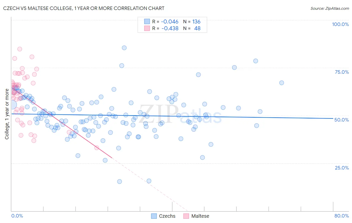 Czech vs Maltese College, 1 year or more