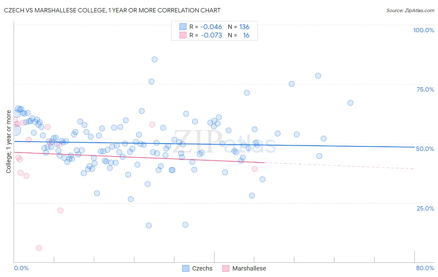 Czech vs Marshallese College, 1 year or more