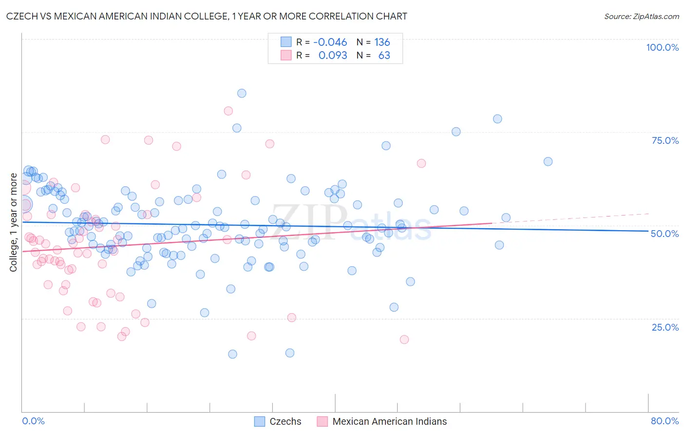 Czech vs Mexican American Indian College, 1 year or more