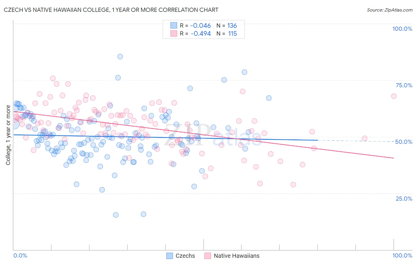 Czech vs Native Hawaiian College, 1 year or more