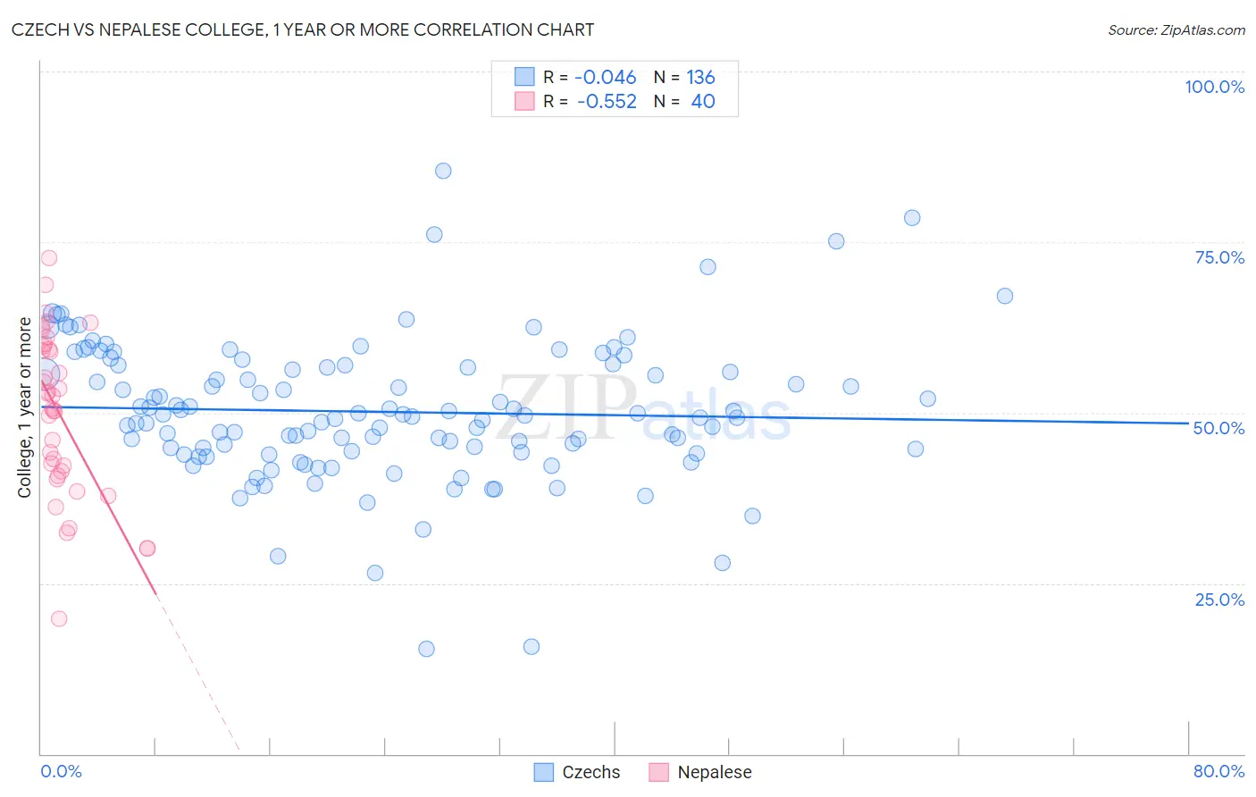Czech vs Nepalese College, 1 year or more