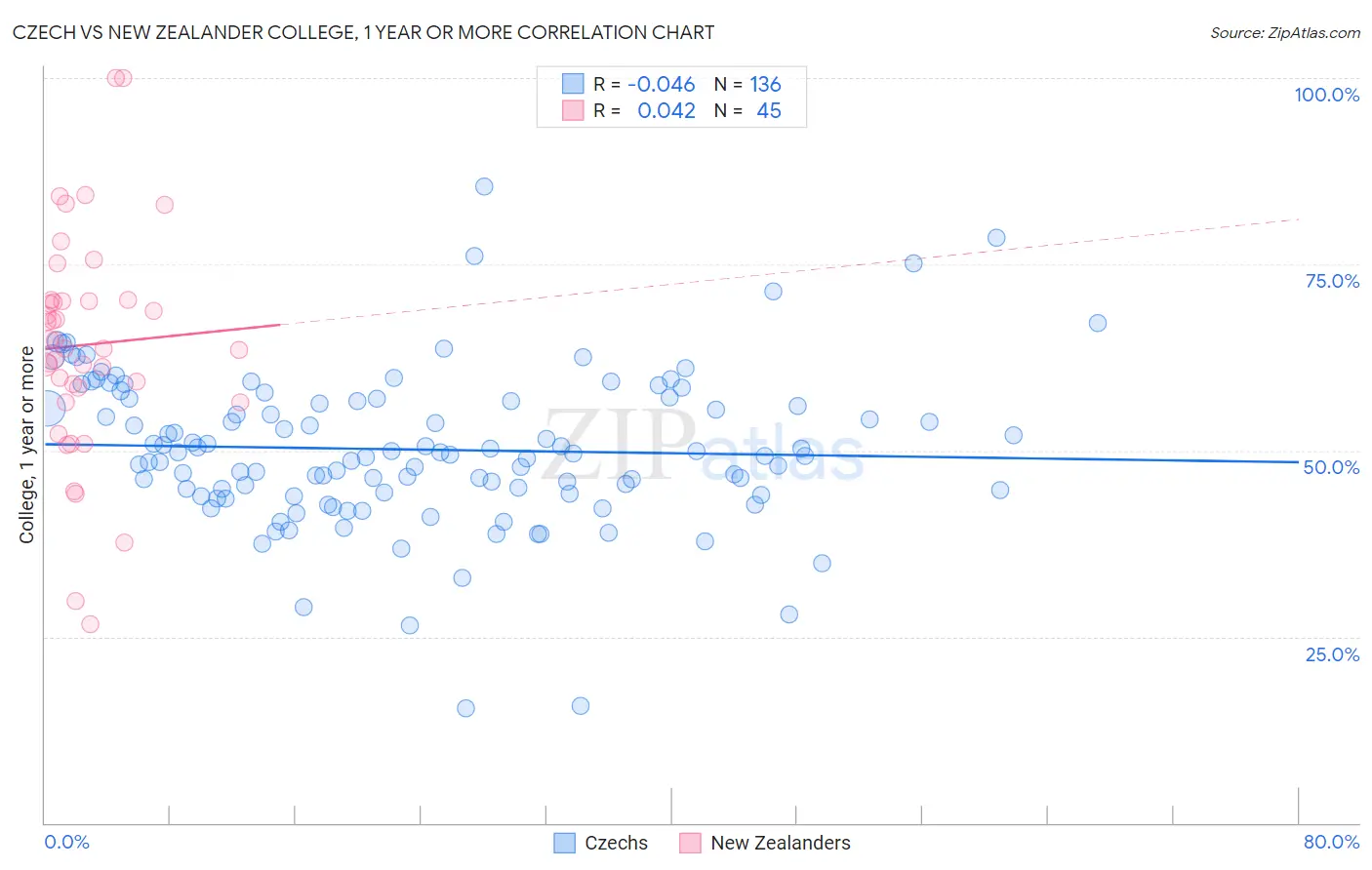 Czech vs New Zealander College, 1 year or more