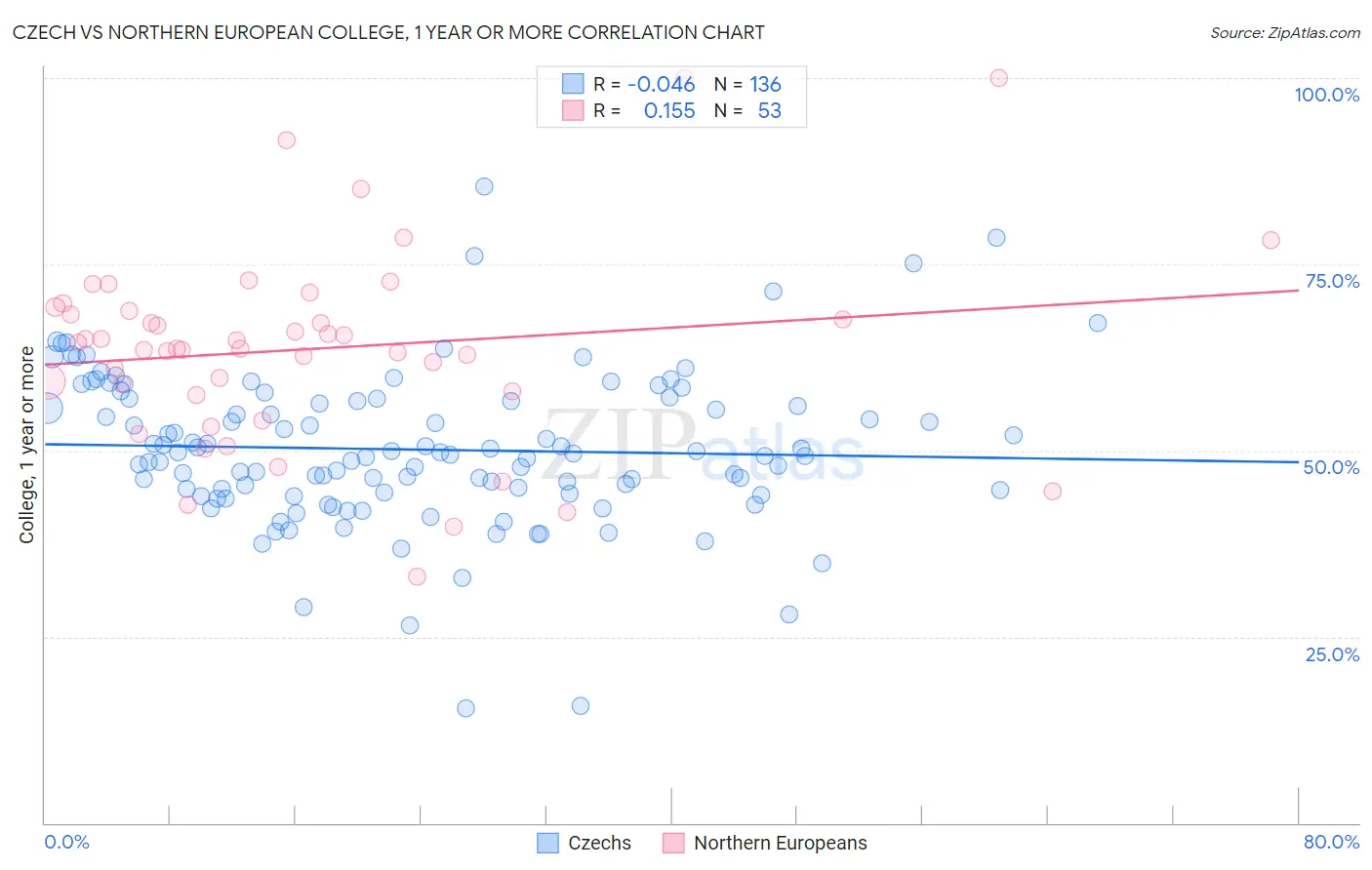 Czech vs Northern European College, 1 year or more