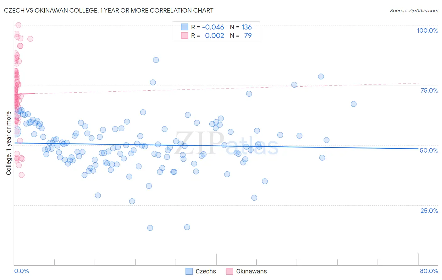 Czech vs Okinawan College, 1 year or more