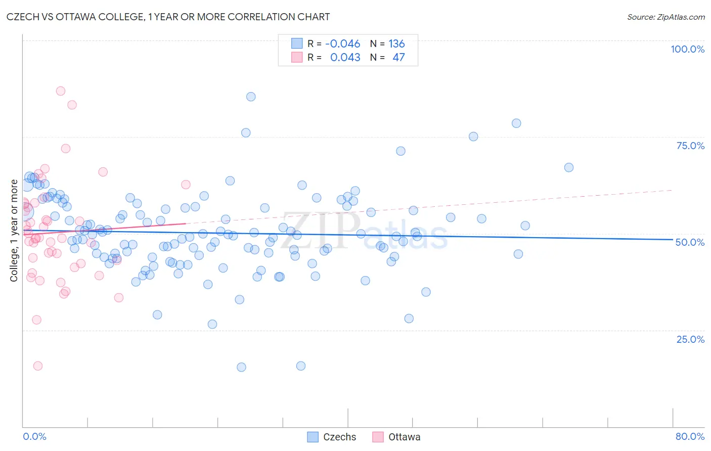 Czech vs Ottawa College, 1 year or more