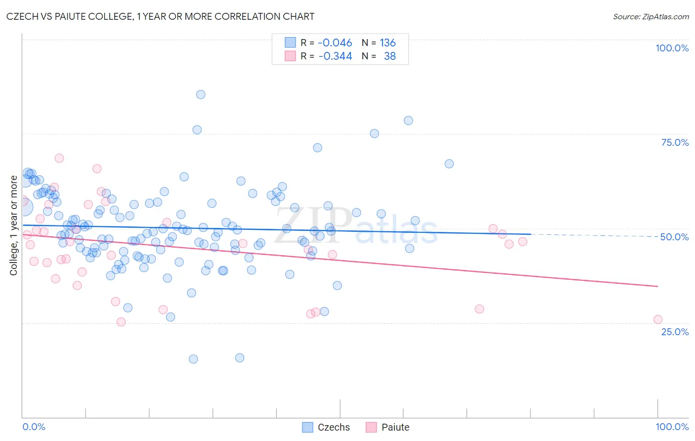 Czech vs Paiute College, 1 year or more