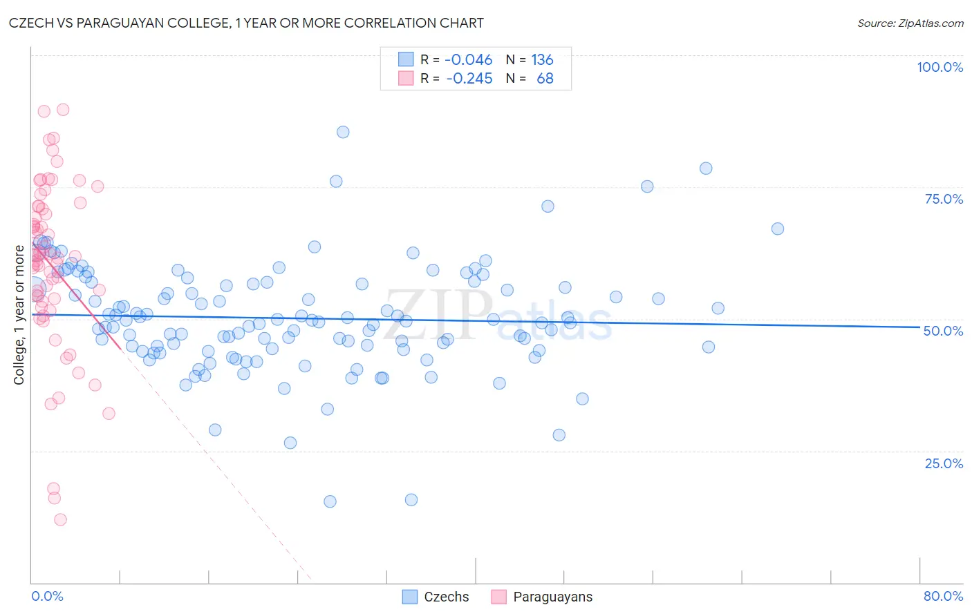 Czech vs Paraguayan College, 1 year or more