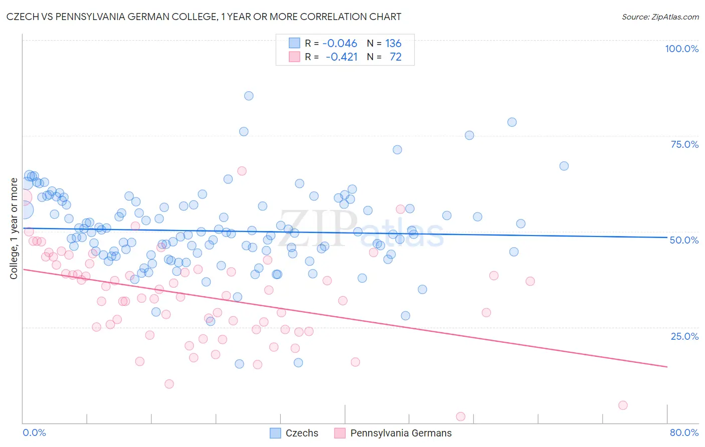Czech vs Pennsylvania German College, 1 year or more