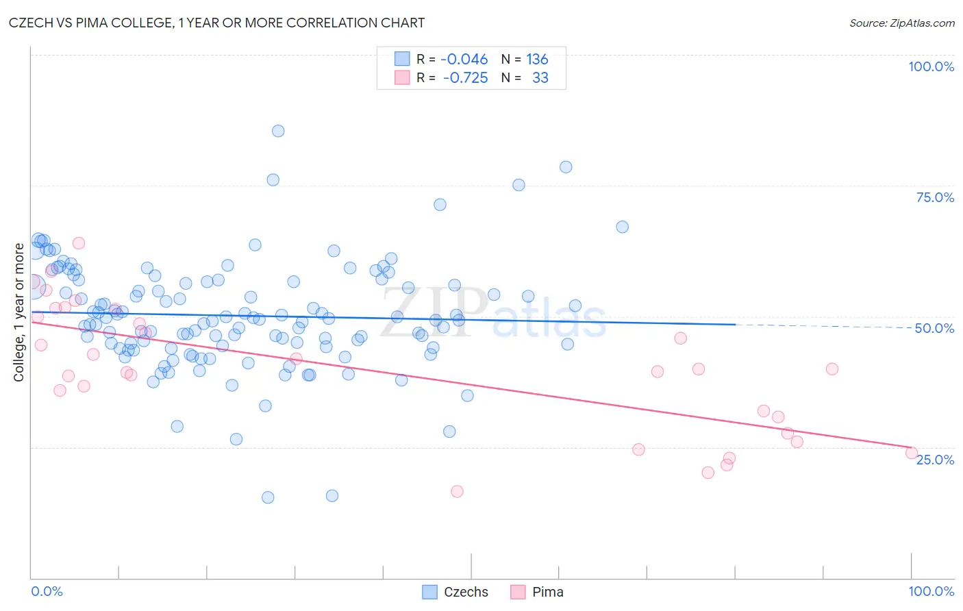 Czech vs Pima College, 1 year or more