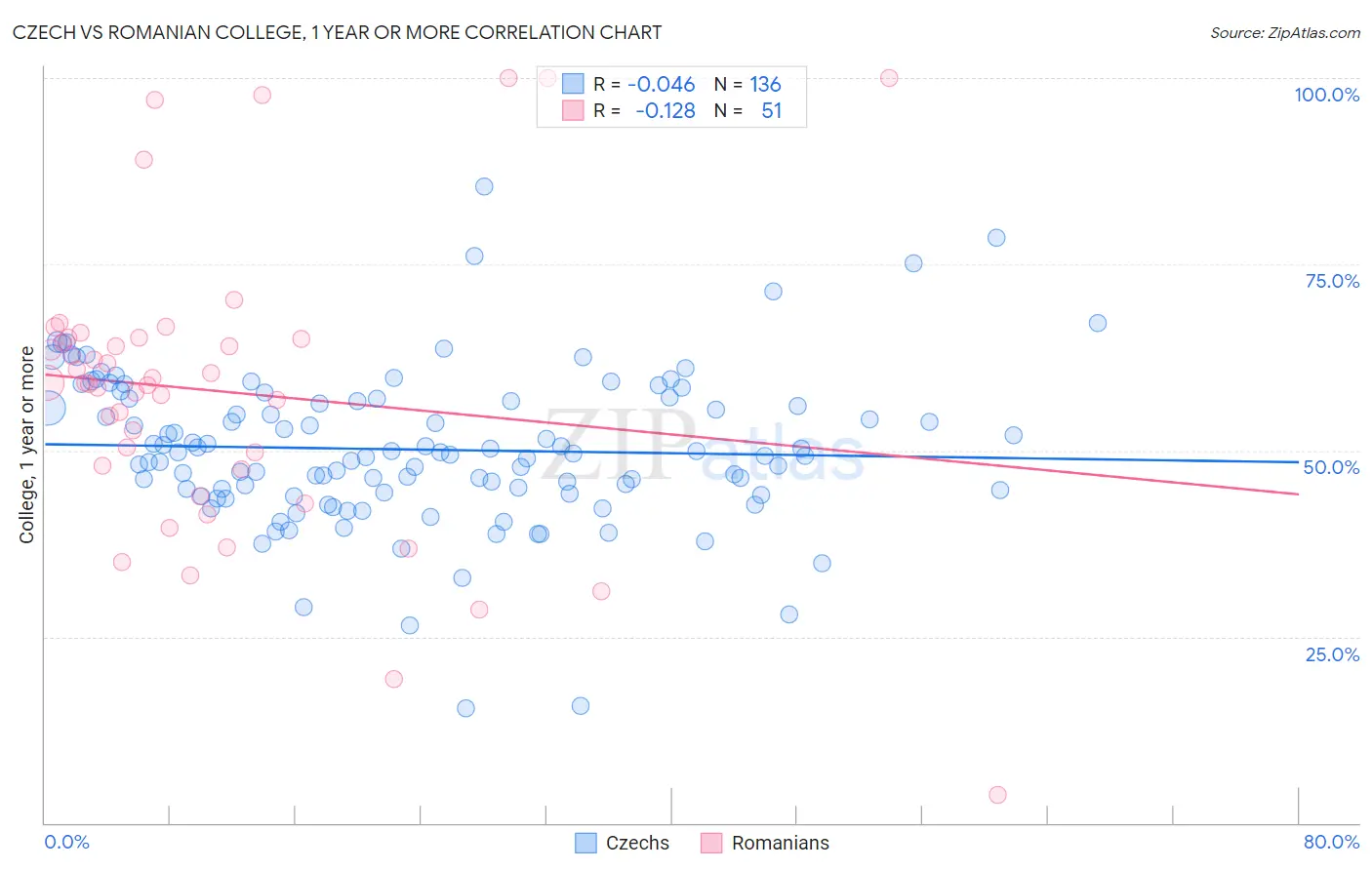 Czech vs Romanian College, 1 year or more