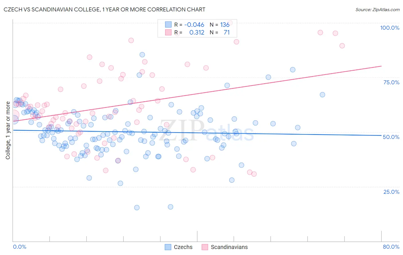 Czech vs Scandinavian College, 1 year or more