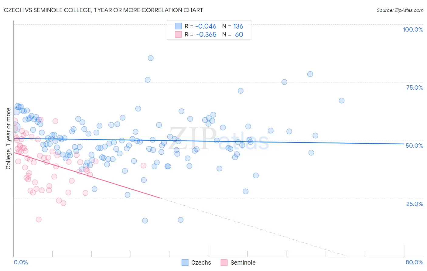 Czech vs Seminole College, 1 year or more