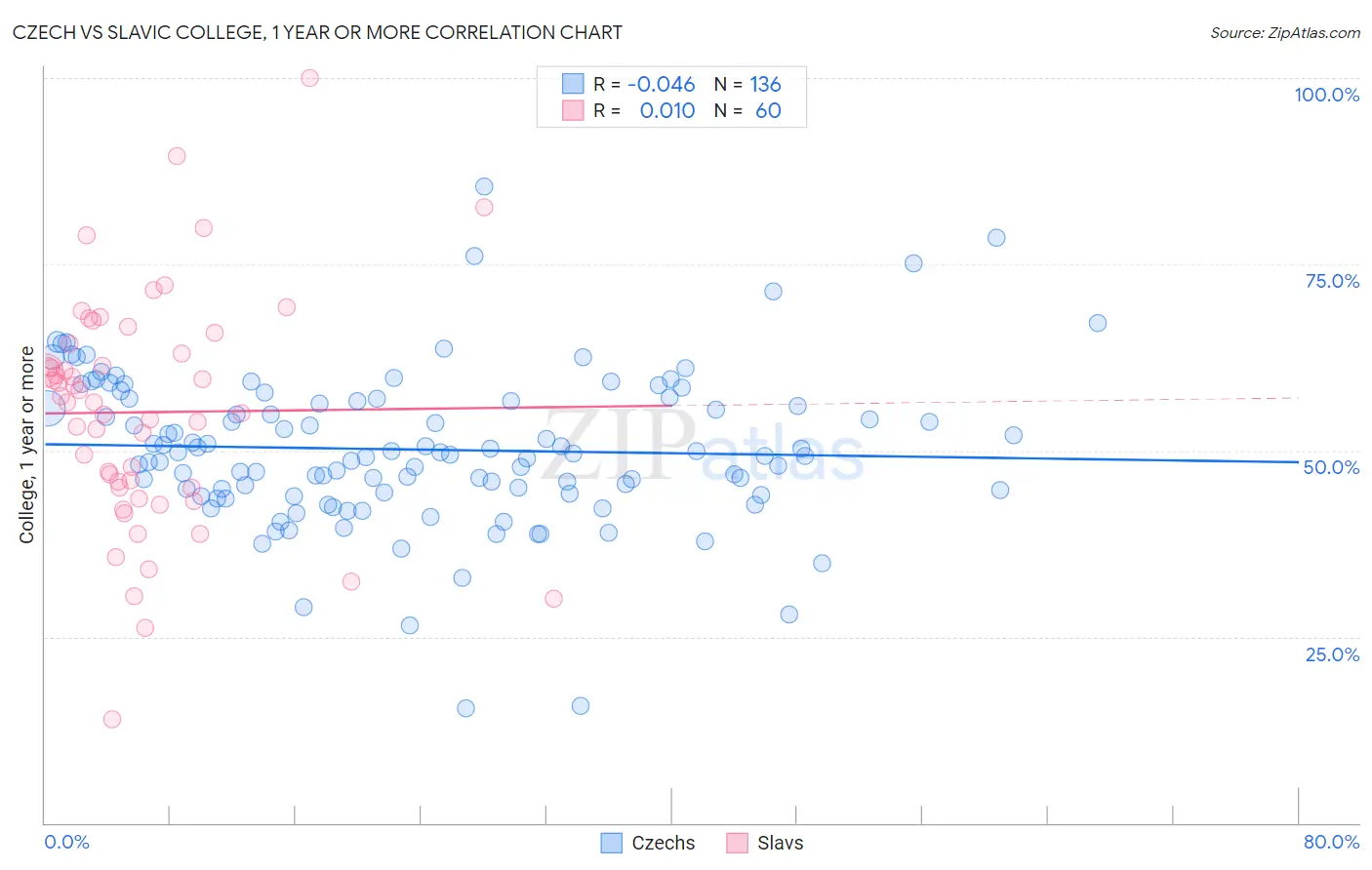 Czech vs Slavic College, 1 year or more