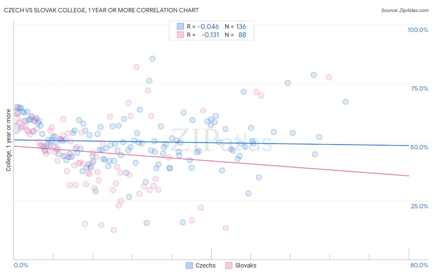 Czech vs Slovak College, 1 year or more