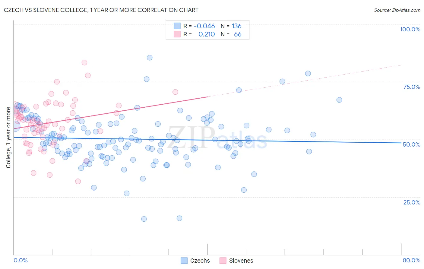 Czech vs Slovene College, 1 year or more