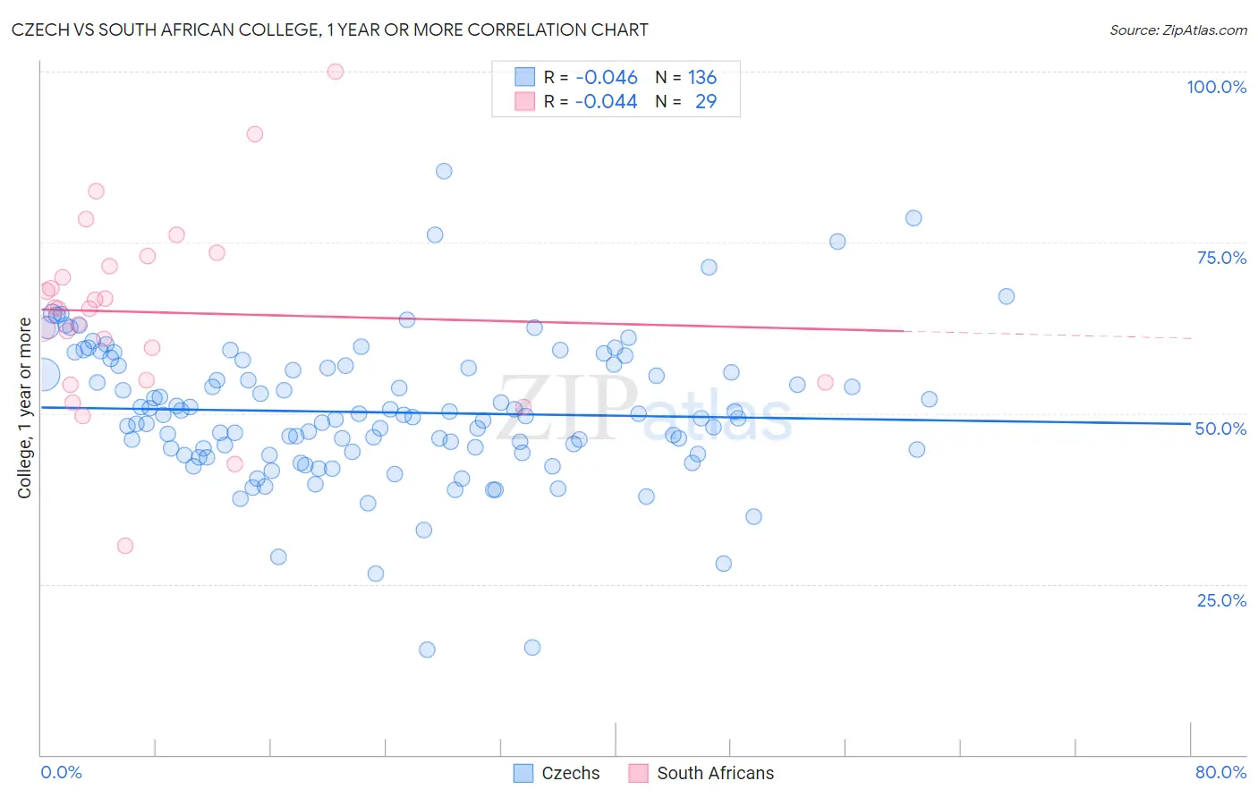 Czech vs South African College, 1 year or more