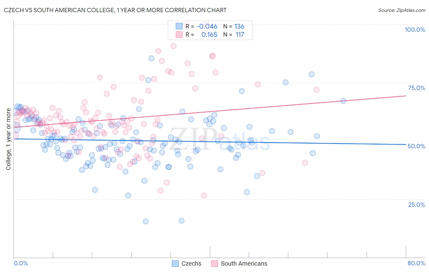 Czech vs South American College, 1 year or more