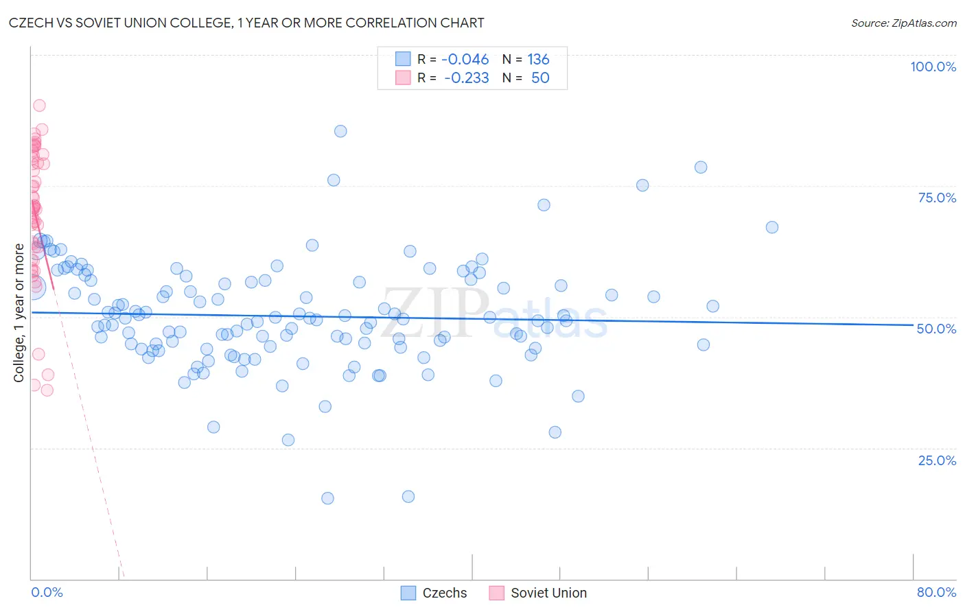 Czech vs Soviet Union College, 1 year or more