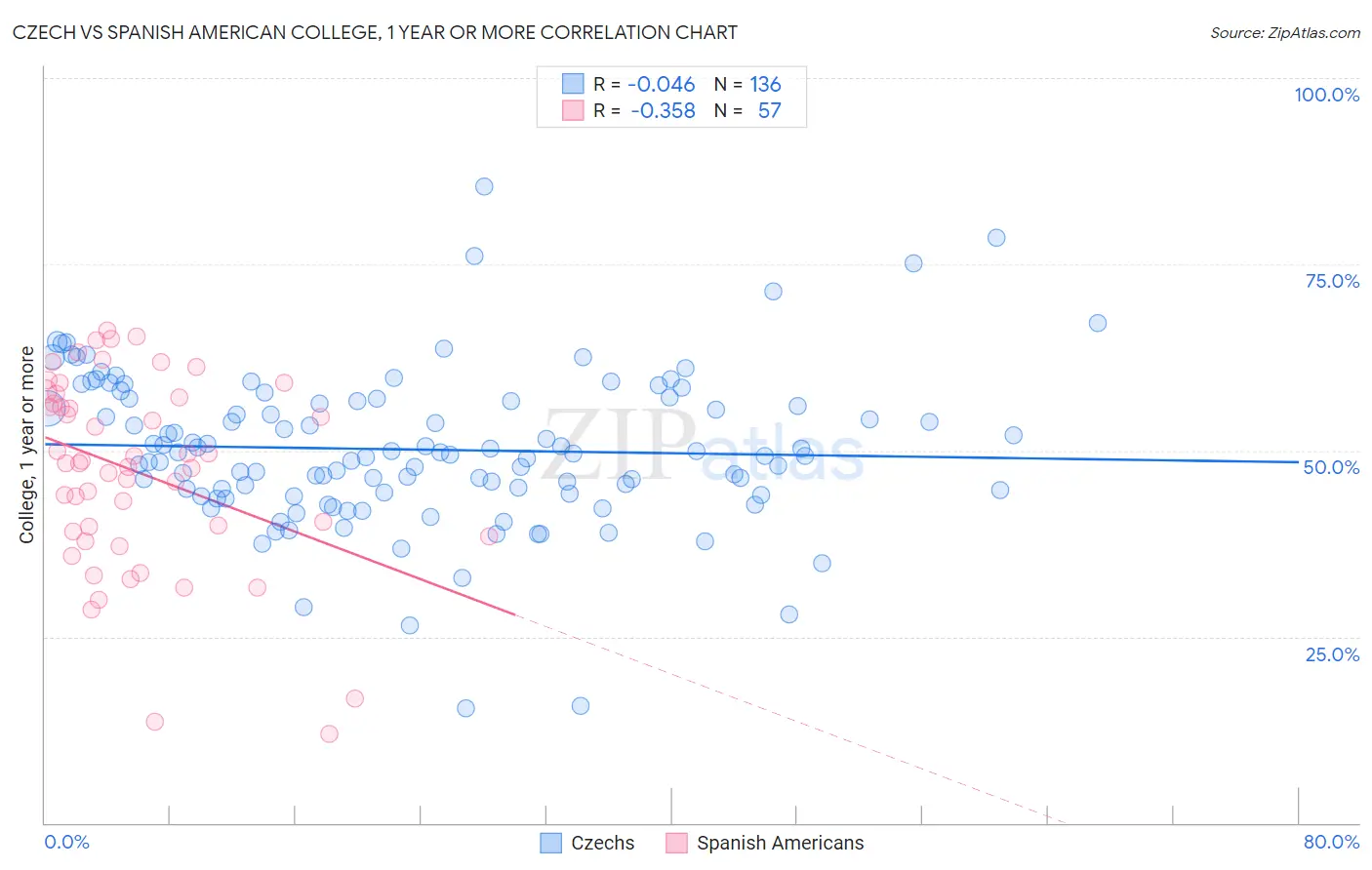 Czech vs Spanish American College, 1 year or more