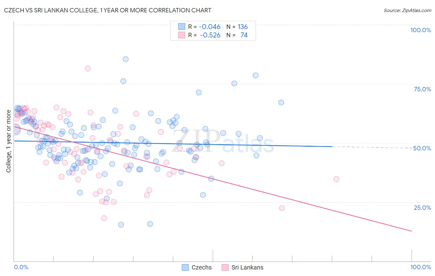 Czech vs Sri Lankan College, 1 year or more