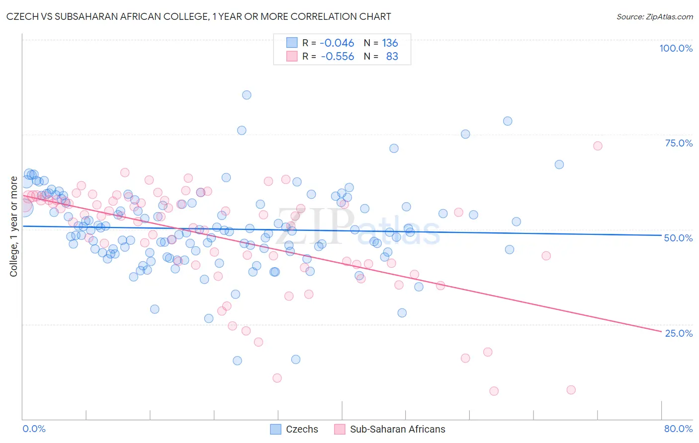 Czech vs Subsaharan African College, 1 year or more