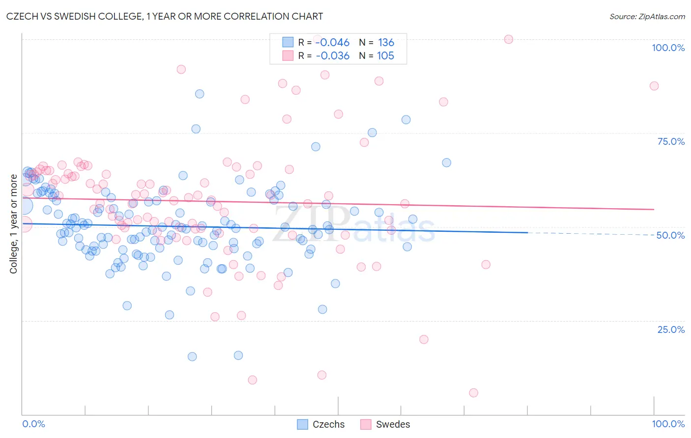 Czech vs Swedish College, 1 year or more