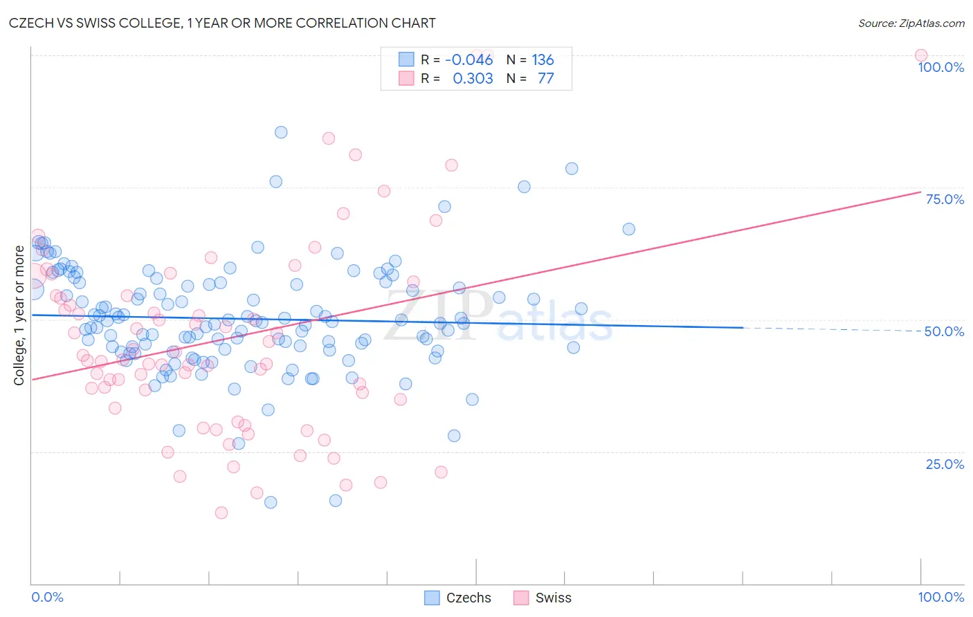 Czech vs Swiss College, 1 year or more