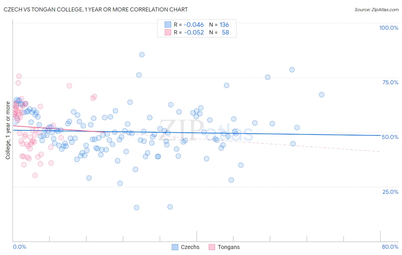 Czech vs Tongan College, 1 year or more