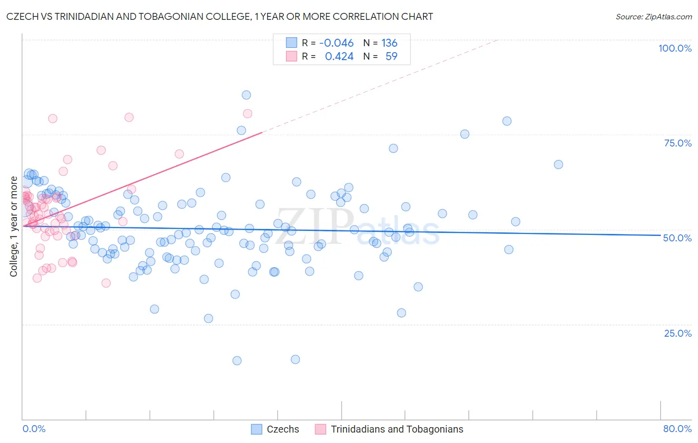 Czech vs Trinidadian and Tobagonian College, 1 year or more